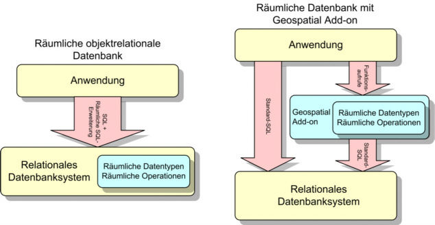 Spatial DB Architectures